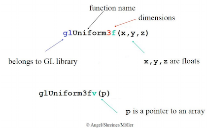 OpenGL Function Format