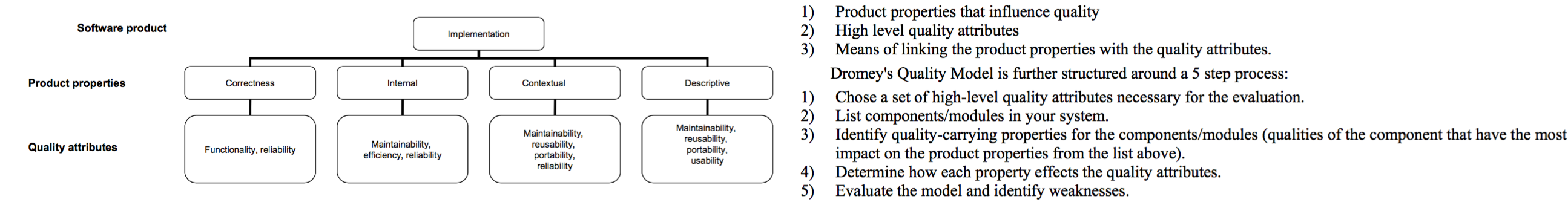 Dromey's model